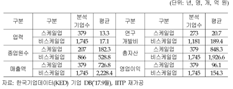 국내 스케일업 기업의 기초 통계