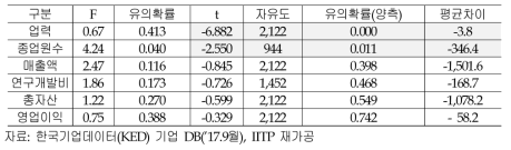 국내 스케일업 기업 vs 비스케일업 기업 T-Test(1)