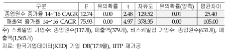 국내 스케일업 기업 vs 비스케일업 기업 T-Test(2)