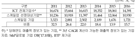 해외 ICT 스케일 기업 분석 자료 현황