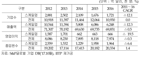 해외 ICT 스케일업 기업 개요