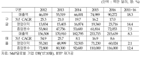 구글(알파벳)과 애플의 경영실적