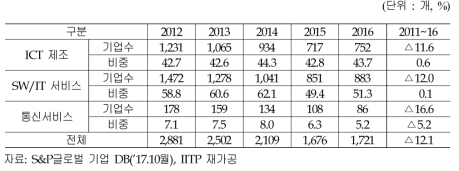 글로벌 ICT 스케일업 기업 현황