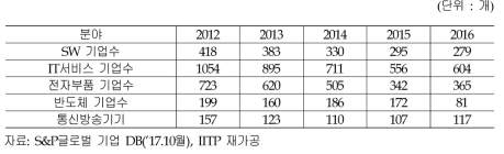 세부 분야별 글로벌 ICT 스케일업 기업수