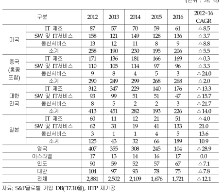 국가별 ICT 스케일업 기업수