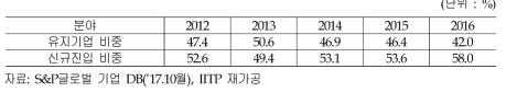 연도별 글로벌 ICT 스케일업 유지 및 신규진입 비중