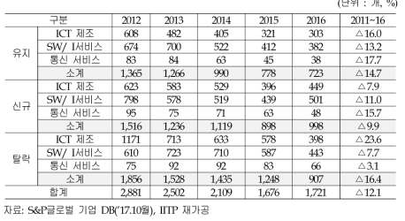 분야별 글로벌 ICT 스케일업 유지 및 신규진입 기업 수