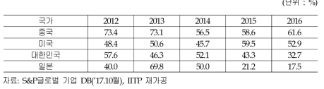 국가별 스케일업 유지기업 비중