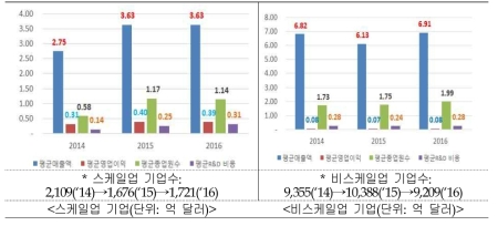 글로벌 ICT 스케일업과 비스케일업 기업 재무지표 현황