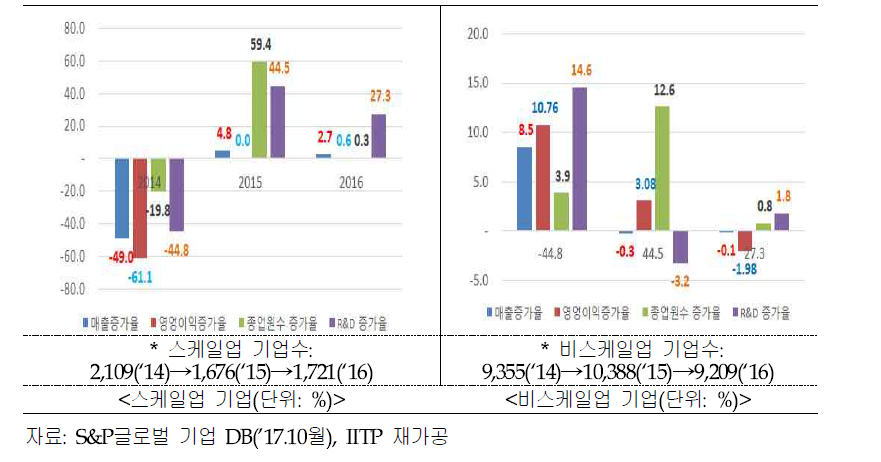 글로벌 ICT 스케일업과 비스케일업 기업 재무지표 증감율