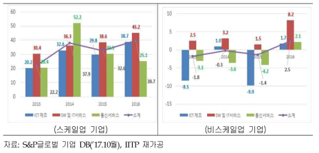 글로벌 ICT 스케일업 매출액 증가율