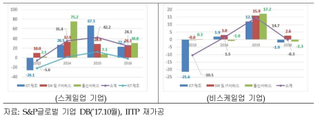 스케일업 기업과 비스케일업 기업의 고용증가율