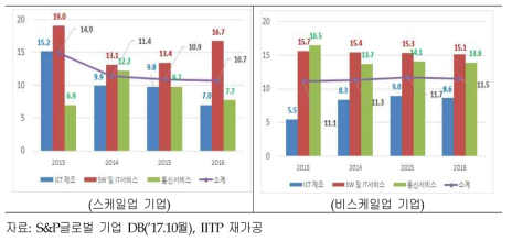 스케일업 기업과 비스케일업 기업의 영업이익율