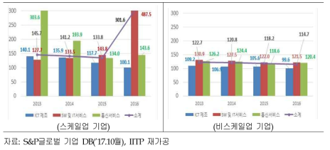 스케일업과 비스케일업 기업의 안정성 비교