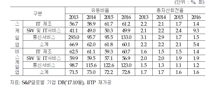 스케일업의 유동비율