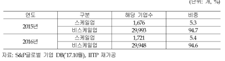 글로벌 스케일업 기업의 기초 통계