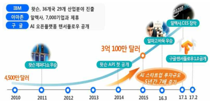 인공지능 기술의 이슈 이동