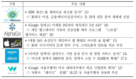 해외 인공지능 분야 주요 제품 및 서비스 사례