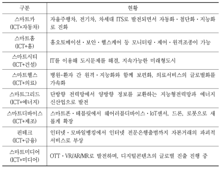 산업 분야별 ICT 융합 현황