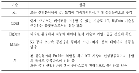 융합화 Enabler 역할의 기술