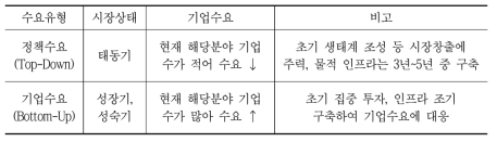 수요 유형에 따른 ICT 혁신선도 연구인프라 구축 방향