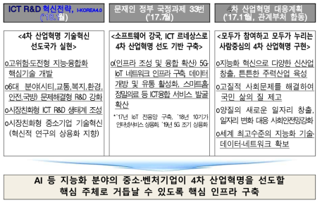 상위 정부정책과의 연계성