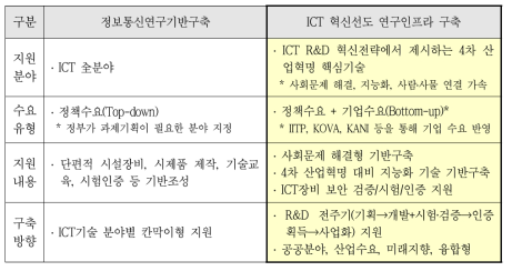 기존 사업과의 차별성