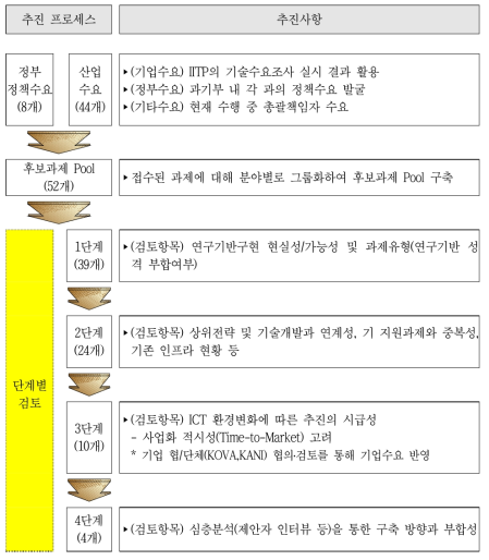 과제 발굴 절차