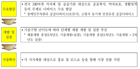 사회문제 해결형 디바이스 개발 및 확산 기반 구축 추진내용