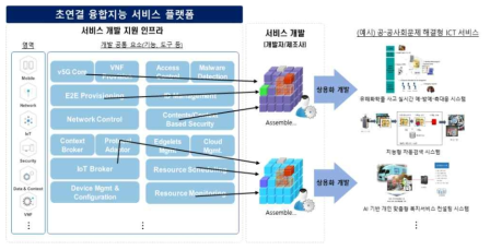 초연결 융합지능 서비스 플랫폼 활용 개념