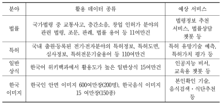 인공지능 학습용 데이터셋 구축 현황