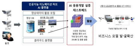 AI 플랫폼 및 실증 테스트베드 활용 개념