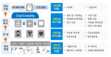 지능정보기술 4대 분야 17대 기술