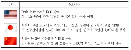 주요국의 지능정보 관련 정책 및 투자 동향