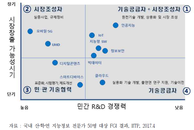 지능정보기술의 정부 R&D 역할 모델