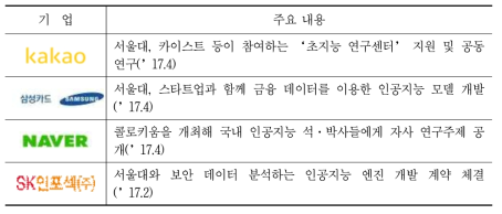 국내 인공지능 관련 산‧학 협력 사례