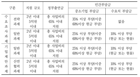 국내수요처 구매조건부 사업 지원 규모 및 정부‧민간 부담금