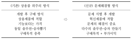 기존 공공조달 방식 vs. 혁신형 공공조달 방식