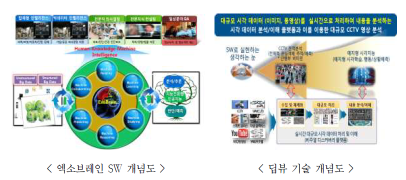 엑소브레인 및 딥뷰 기술 개념도