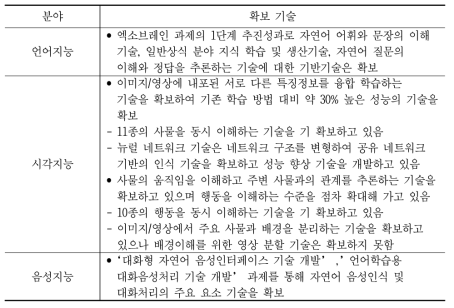 정부 R&D로 확보된 주요 기반 기술