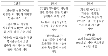 지능정보 기반 혁신제품‧서비스 기술개발 과제(안)