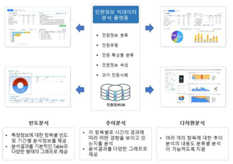 지능형 민원정보 빅데이터 분석 플랫폼 개념