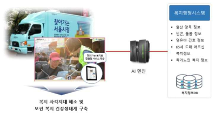 AI 기반 개인 맞춤형 복지서비스 컨설팅 시스템 개념도