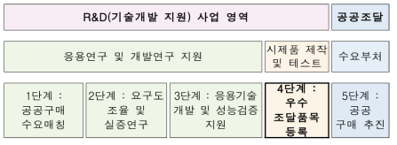 공공혁신조달제도와 우수조달품목 등록 프로세스 연계