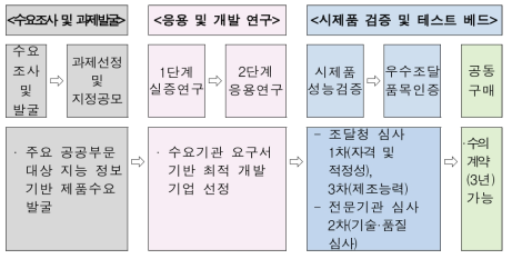 기술개발 단계별 지원 절차