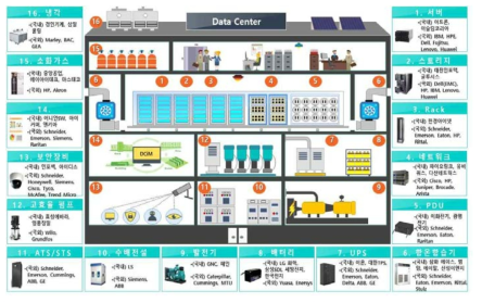 데이터센터 시설에 따른 장비 구성 및 국내외 공급자 현황