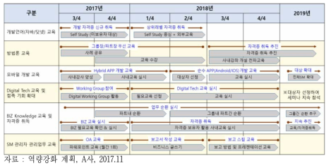 A사의 OO팀 역량강화 계획 (예시)
