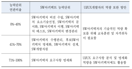 UI/UX개발자에서 SW아키텍트로 경력 이동 시 역량 보완 방안