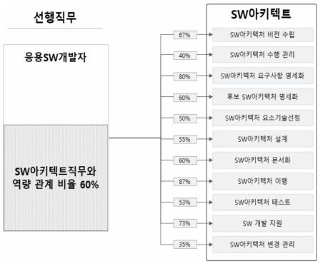 SW아키텍트-응용SW개발자 직무역량 관계