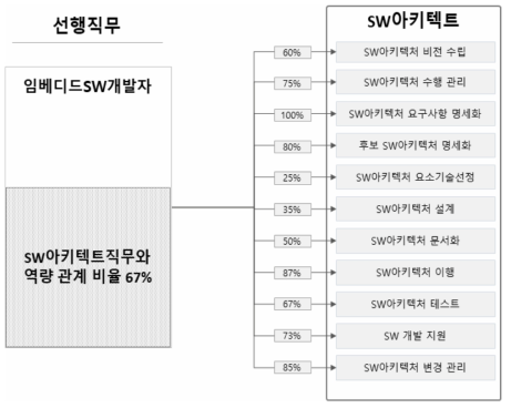 SW아키텍트-임베디드SW개발자 직무역량 관계